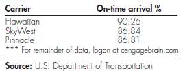 One measure of airline performance is on-time arrival rates. For
