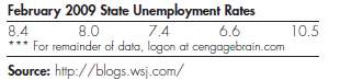 The Labor Department issued the February 2009 state-by-state unemployment report,