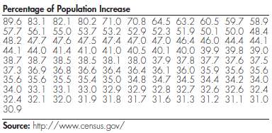 One of the many things the U.S. Census Bureau reports