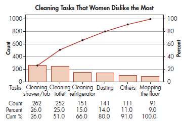 Some cleaning jobs are disliked more than others. According to