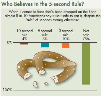 €œWho believes in the 5-second rule?€ Most people say food
