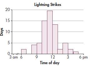 Figuring where lightning strikes will occur is a nearly impossible
