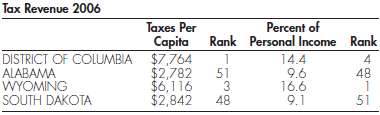 In 2008 the Tax Policy Center reported the following statistics