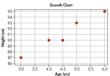 Growth charts are commonly used by a child€™s pediatrician to