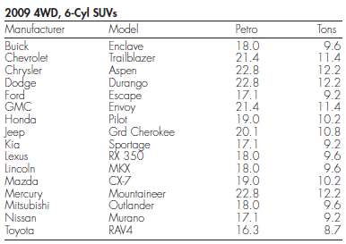 Consider the following 2009 4WD, 6-Cyl SUV data. 
a. What