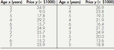 The following data are a sample of the ages and