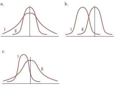 In each diagram below, I and II represent sampling distributions
