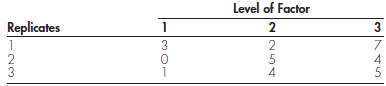 Consider the following table for a single-factor ANOVA. Find the