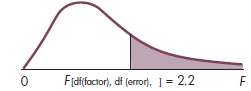 Suppose that an F-test (as described in this chapter using