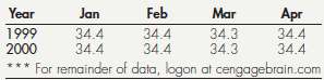 The Bureau of Labor Statistics posts a table of average