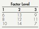 For the following data, show that   SS(factor) =