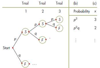 Consider a binomial experiment made up of three trials with