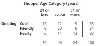 A researcher has observed 100 shoppers from three different age