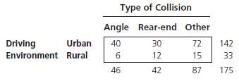 The following contingency table describes types of collisions versus driving