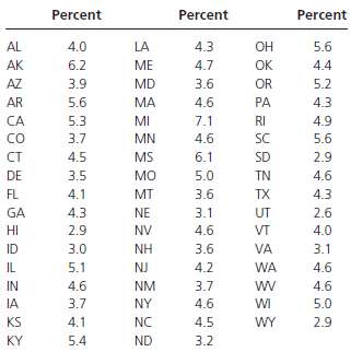 In 2007, unemployment rates in the 50 U.S. states were