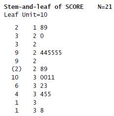 The following stem-and-leaf output has been generated by Minitab. The