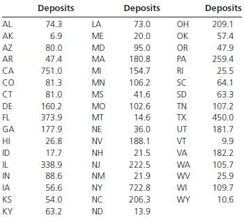 For commercial banks in each state, the U.S. Federal Deposit