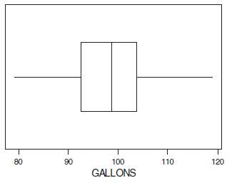 The accompanying box-and-whisker plot represents the number of gallons of