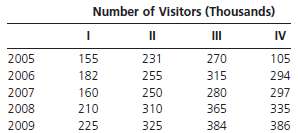 A major amusement park has the following number of visitors