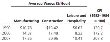 The Consumer Price Index and average annual wages in selected