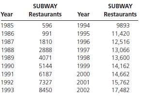 SUBWAY has grown to include more than 31,000 restaurants worldwide