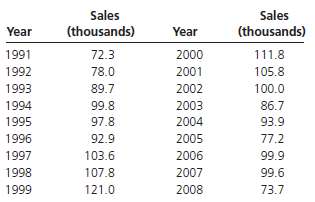 The following data show U.S. retail sales of canoes from