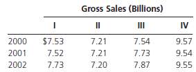 The following data are quarterly sales for the J. C.