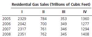 The following data describe quarterly residential natural gas sales from