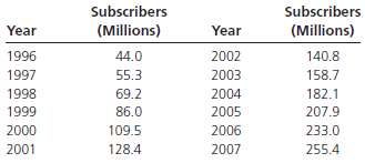 U.S. cellular phone subscribership has been reported as shown here