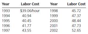 Ford Motor Company reports the average labor cost per hour