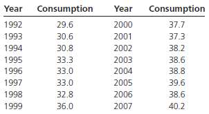 The following data show residential and commercial natural gas consumption