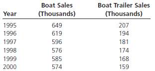 The following data represent x = boat sales and y