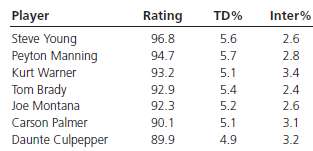 For the National Football League, ratings for the all-time leading