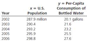 The following table compares U.S. population (millions) with U.S. per-capita