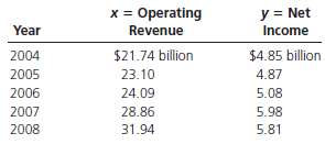 For 2004 through 2008, Coca-Cola annual operating revenues and net