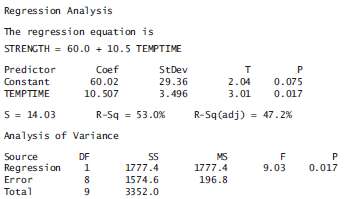 The following Minitab output describes the results of a production