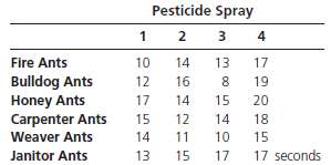 An extermination firm is testing several brands of pesticide spray,