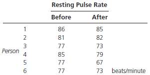 The resting pulse rates of 6 randomly selected adults have