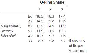Three different O-ring shapes are being considered for use in