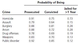 The U.S. Bureau of Justice released the following probabilities for