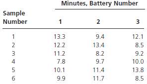 Samples of 12-volt batteries are taken at 30-minute intervals during