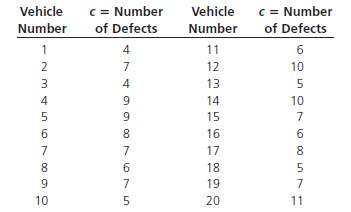 Automobiles are randomly selected for a close examination for fit-and-finish