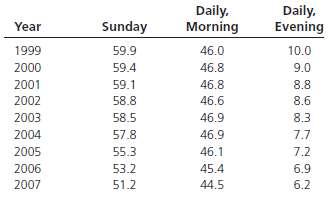 Circulation (millions) for Sunday newspapers versus morning and evening daily