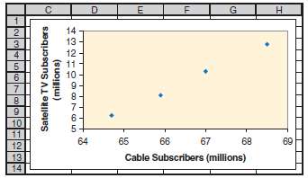 As the number of cable television subscribers has increased, the