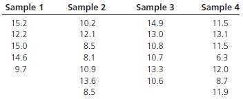 For the following data from independent samples, could the null