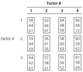Given the following data for a two-way ANOVA, identify the
