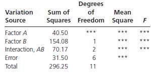 Given the following summary table for a two-way ANOVA, fill