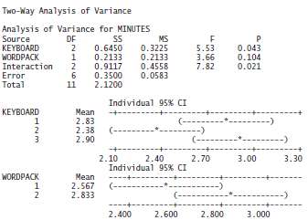 Through separate calculations, verify the confidence interval for each of