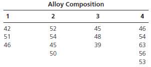 Four different alloy compositions have been used in manufacturing metal