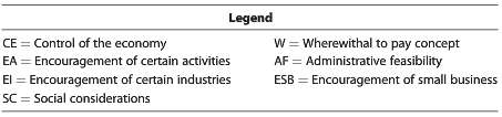 Using the legend provided, classify the overall objective of the